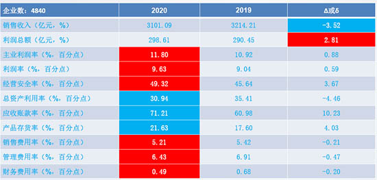 儀器儀表行業(yè)2020年1-6月經(jīng)濟運行狀態(tài)