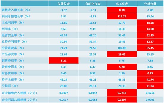 儀器儀表主行業(yè)和子行業(yè)比較