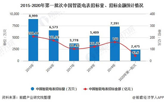 2015-2020年第一批次中國智能電表招標(biāo)量、招標(biāo)金額統(tǒng)計情況