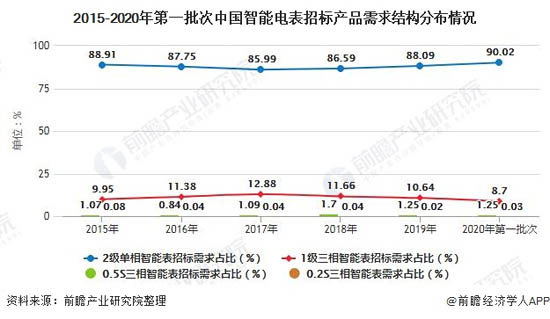 2015-2020年第一批次中國智能電表招標(biāo)產(chǎn)品需求結(jié)構(gòu)分布情況