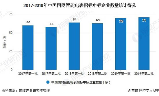 2017-2019年中國國網(wǎng)智能電表招標(biāo)中標(biāo)企業(yè)數(shù)量統(tǒng)計情況