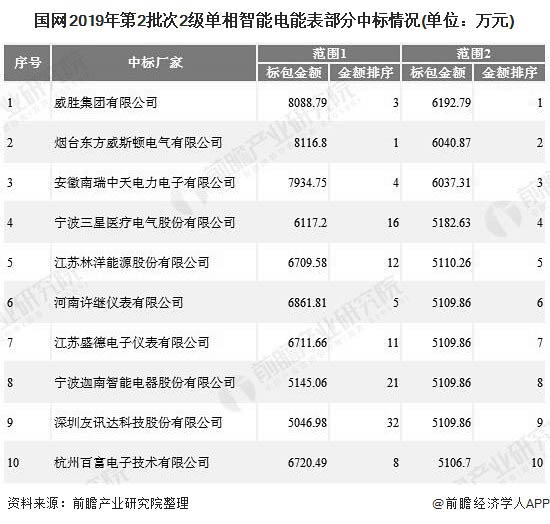 國網(wǎng)2019年第2批次2級單相智能電能表部分中標(biāo)情況(單位：萬元)