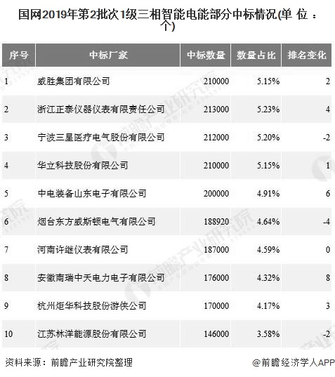 國網(wǎng)2019年第2批次1級三相智能電能部分中標(biāo)情況(單位：個)