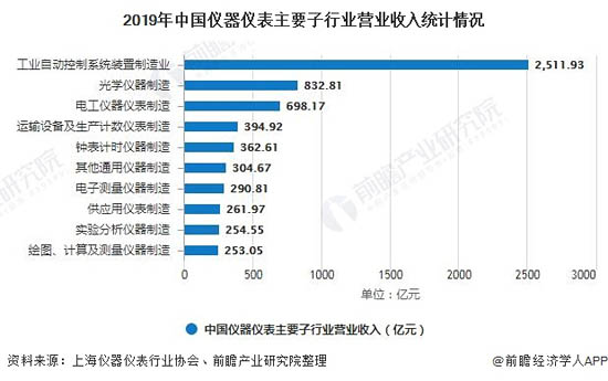 2019年中國(guó)儀器儀表主要子行業(yè)營(yíng)業(yè)收入統(tǒng)計(jì)情況