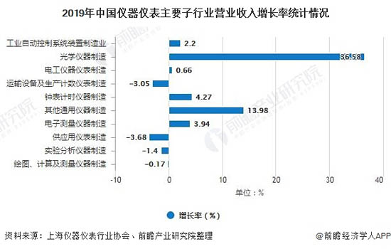 2019年中國(guó)儀器儀表主要子行業(yè)營(yíng)業(yè)收入增長(zhǎng)率統(tǒng)計(jì)情況
