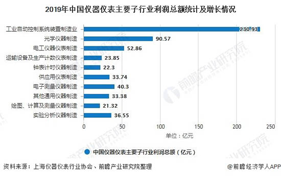 2019年中國(guó)儀器儀表主要子行業(yè)利潤(rùn)總額統(tǒng)計(jì)及增長(zhǎng)情況