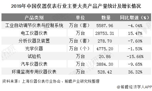 2019年中國(guó)儀器儀表行業(yè)主要大類產(chǎn)品產(chǎn)量統(tǒng)計(jì)及增長(zhǎng)情況