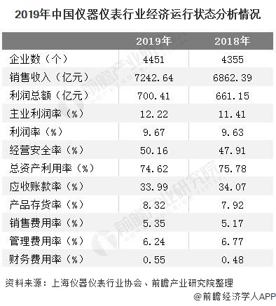 2019年中國(guó)儀器儀表行業(yè)經(jīng)濟(jì)運(yùn)行狀態(tài)分析情況