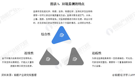 環(huán)境監(jiān)測(cè)的特點(diǎn)