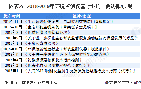 圖表2：2018-2019年環(huán)境監(jiān)測(cè)儀器行業(yè)的主要法律/法規(guī)