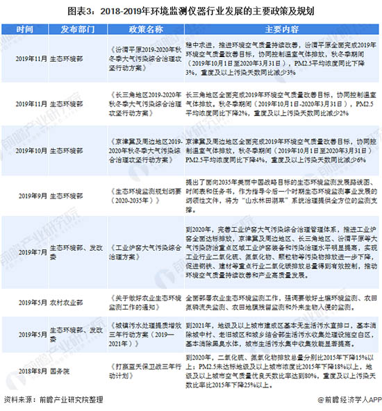 圖表3：2018-2019年環(huán)境監(jiān)測(cè)儀器行業(yè)發(fā)展的主要政策及規(guī)劃