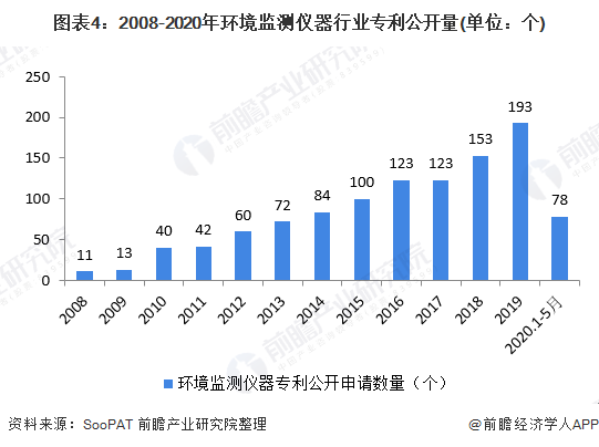 圖表4：2008-2020年環(huán)境監(jiān)測(cè)儀器行業(yè)專利公開(kāi)量(單位：個(gè))