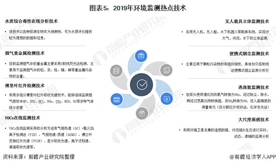 圖表5：2019年環(huán)境監(jiān)測(cè)熱點(diǎn)技術(shù)