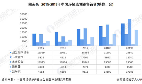 2015-2019年中國環(huán)境監(jiān)測設(shè)備銷量(單位：臺)