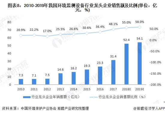 圖表8：2010-2019年我國環(huán)境監(jiān)測設(shè)備行業(yè)龍頭企業(yè)銷售額及比例(單位：億元，%)
