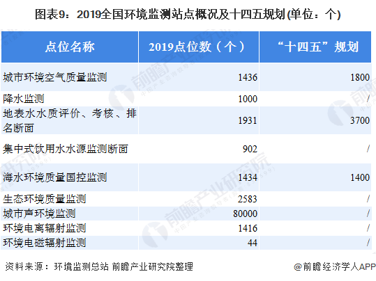 2019全國環(huán)境監(jiān)測站點(diǎn)概況及十四五規(guī)劃(單位：個)