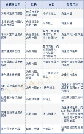 汽車傳感器的結(jié)構(gòu)、安裝位置與用途一覽表