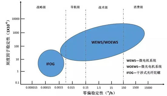 圖：2020年陀螺儀技術(shù)應(yīng)用預(yù)測(cè)