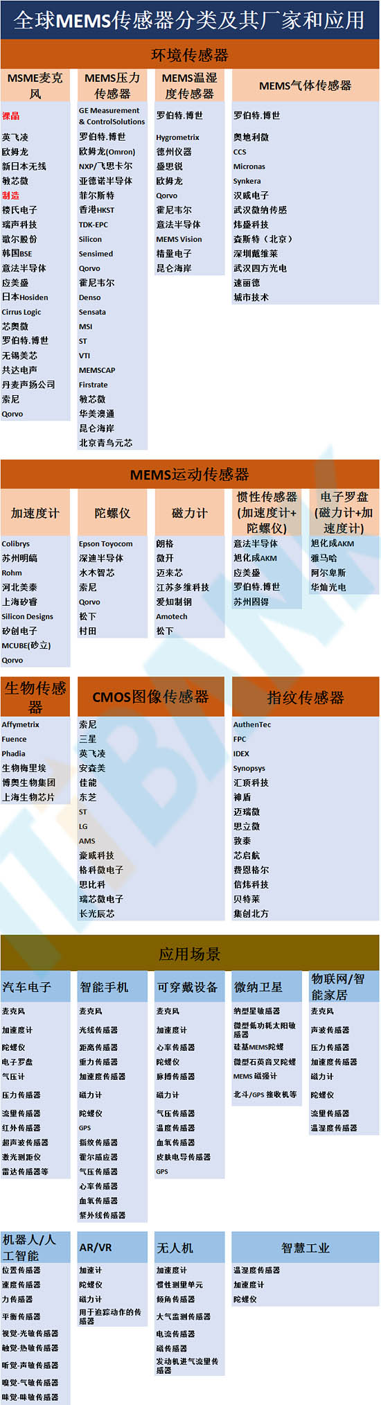 全球MEMS傳感器分類及其廠家和應(yīng)用