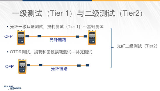 為什么光纖要進(jìn)行一級測試和二級測試？