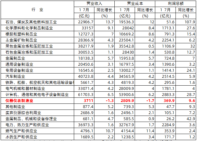 2020年1—7月份規(guī)模以上工業(yè)企業(yè)主要財務(wù)指標(biāo)（分行業(yè)）