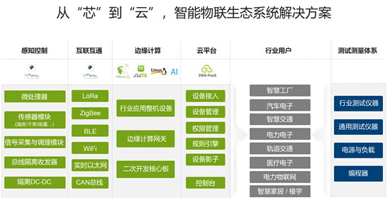 智能物聯(lián)生態(tài)系統(tǒng)解決方案