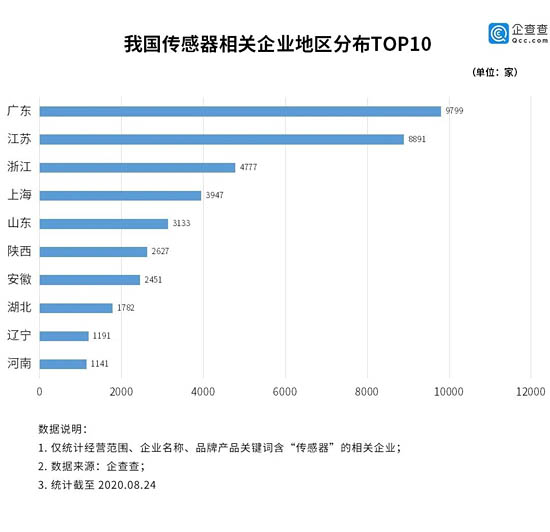 我國傳感器相關(guān)企業(yè)地區(qū)分布TOP 10（企查查）