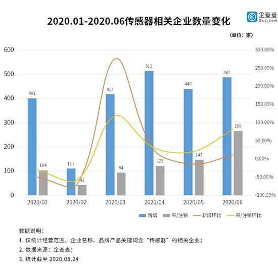 2020上半年傳感器相關(guān)企業(yè)數(shù)量變化