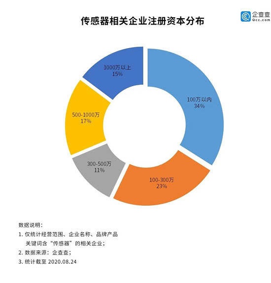 傳感器相關(guān)企業(yè)注冊資本分析