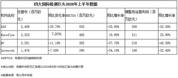 四大國際檢測機構(gòu)2020年上半年數(shù)據(jù)