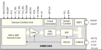Himax的低功耗VGA傳感器HM0360