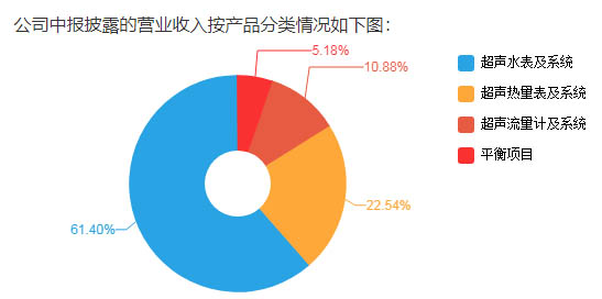 匯中股份公布的2020年中報(bào)：產(chǎn)品分類營(yíng)收