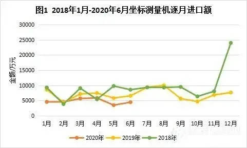 2018年1月-2020年6月的坐標測量機進出口數(shù)據(jù)