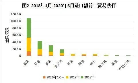 進口額前十貿(mào)易伙伴
