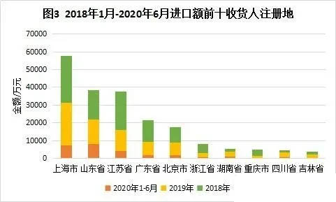 坐標測量機進口額排名前十的收貨人注冊地