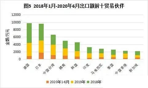 出口額前十貿(mào)易伙伴