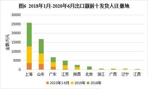 坐標測量機出口額排名前十的發(fā)貨人注冊地