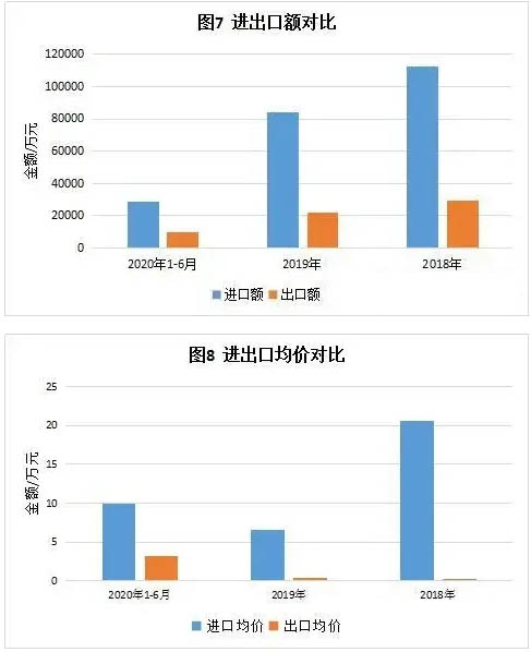 進出口額及均價對比