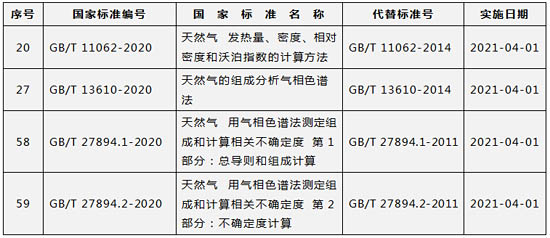 場監(jiān)管總局批準發(fā)布天然氣能量計量相關標準
