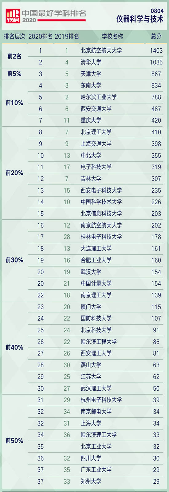 2020軟科中國(guó)最好學(xué)科排名-儀器科學(xué)與技術(shù)排名榜單 2020軟科中國(guó)最好學(xué)科排名-儀器科學(xué)與技術(shù)排名榜單