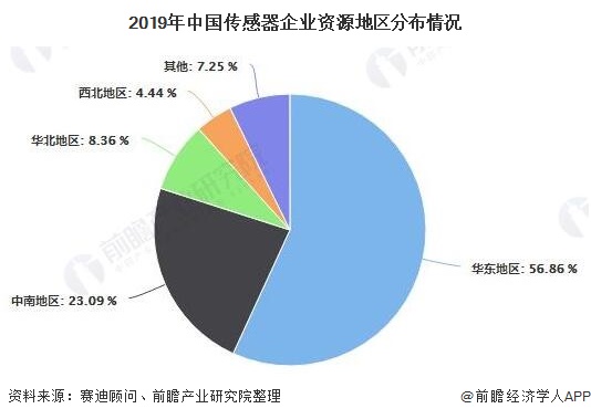 2019年中國傳感器企業(yè)資源地區(qū)分布情況