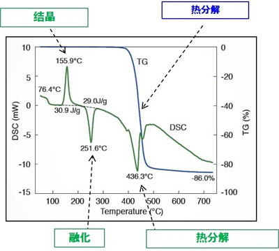 PET的熔化性能
