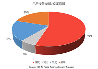 電子設備失效比例示意圖