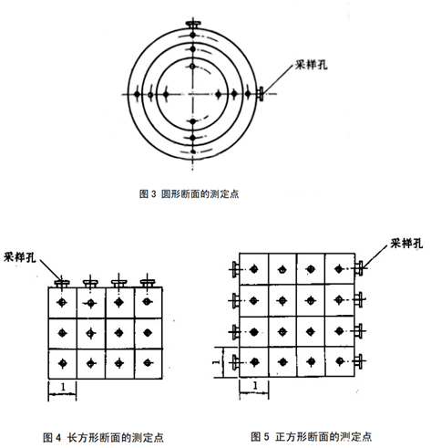各種形狀的煙道，采樣孔應設位置