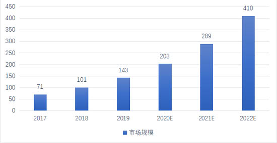 室內(nèi)定位市場規(guī)模預測（單位：億美元）