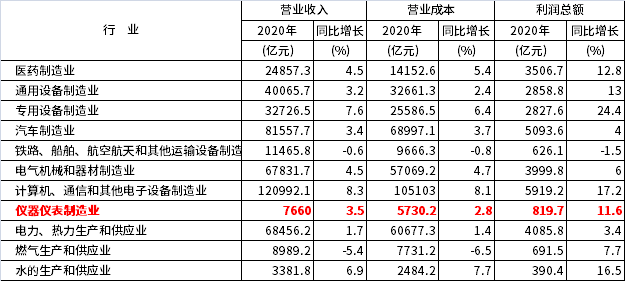 統(tǒng)計(jì)局公布的部分行業(yè)2020年主要財(cái)務(wù)指標(biāo)