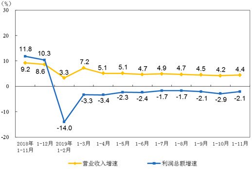 各月積累營(yíng)業(yè)收入和利潤(rùn)總額同比增速