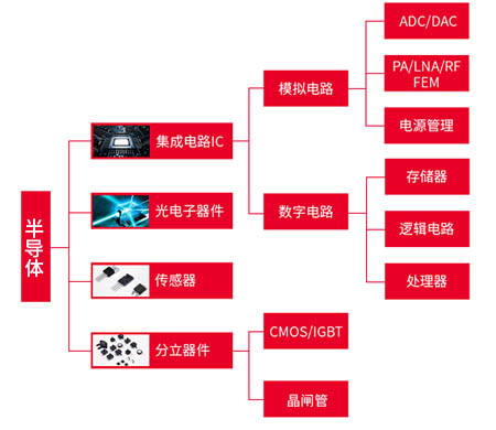 半導(dǎo)體功能分類(lèi)