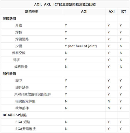 AOI、AXI、ICT的主要缺陷檢測能力比較