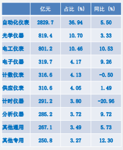  2020年儀器儀表主要子行業(yè)主營收入比較